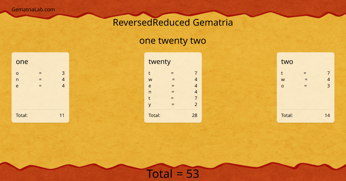 one twenty two in reversedReduced Gematria